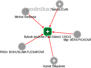 Bytové družstvo Pod Dálnicí 1283/3 - náhled vizuálního zobrazení vztahů obchodního rejstříku
