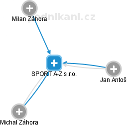 SPORT A-Z s.r.o. - náhled vizuálního zobrazení vztahů obchodního rejstříku