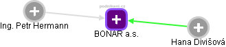 BONAR a.s. - náhled vizuálního zobrazení vztahů obchodního rejstříku