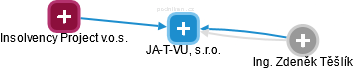 JA-T-VU, s.r.o. - náhled vizuálního zobrazení vztahů obchodního rejstříku