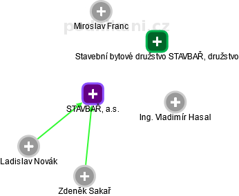STAVBAŘ, a.s. - náhled vizuálního zobrazení vztahů obchodního rejstříku