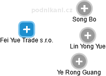 Fei Yue Trade s.r.o. - náhled vizuálního zobrazení vztahů obchodního rejstříku