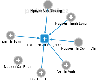 EXELENC N.H.L., s.r.o. - náhled vizuálního zobrazení vztahů obchodního rejstříku