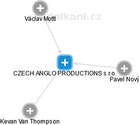 CZECH ANGLO PRODUCTIONS s.r.o. - náhled vizuálního zobrazení vztahů obchodního rejstříku