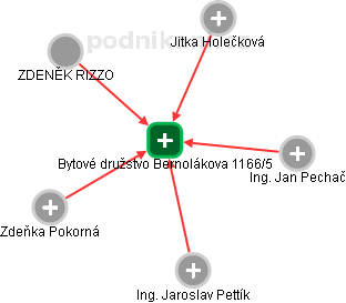 Bytové družstvo Bernolákova 1166/5 - náhled vizuálního zobrazení vztahů obchodního rejstříku