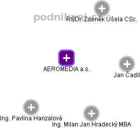 AEROMEDIA a.s. - náhled vizuálního zobrazení vztahů obchodního rejstříku