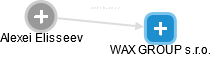WAX GROUP s.r.o. - náhled vizuálního zobrazení vztahů obchodního rejstříku