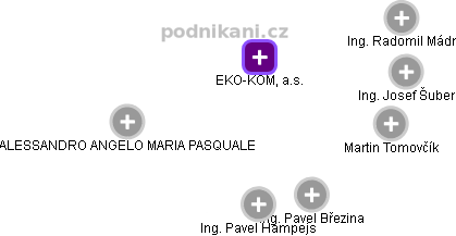 EKO-KOM, a.s. - náhled vizuálního zobrazení vztahů obchodního rejstříku