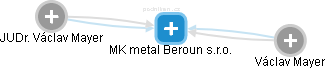 MK metal Beroun s.r.o. - náhled vizuálního zobrazení vztahů obchodního rejstříku