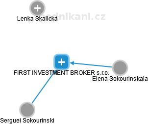FIRST INVESTMENT BROKER s.r.o. - náhled vizuálního zobrazení vztahů obchodního rejstříku