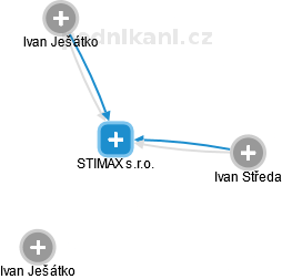 STIMAX s.r.o. - náhled vizuálního zobrazení vztahů obchodního rejstříku