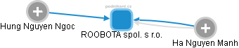 ROOBOTA spol. s r.o. - náhled vizuálního zobrazení vztahů obchodního rejstříku