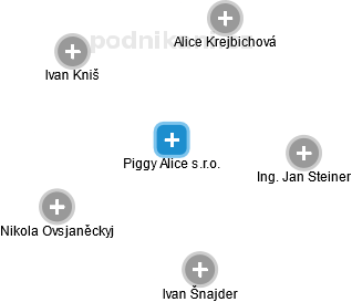 Piggy Alice s.r.o. - náhled vizuálního zobrazení vztahů obchodního rejstříku