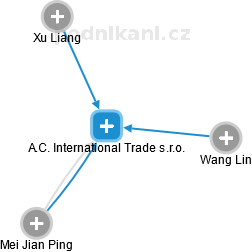 A.C. International Trade s.r.o. - náhled vizuálního zobrazení vztahů obchodního rejstříku