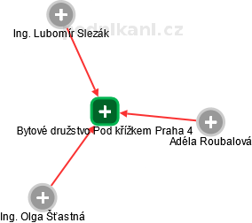 Bytové družstvo Pod křížkem Praha 4 - náhled vizuálního zobrazení vztahů obchodního rejstříku