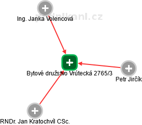 Bytové družstvo Vrútecká 2765/3 - náhled vizuálního zobrazení vztahů obchodního rejstříku