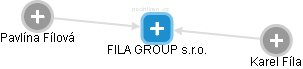 FILA GROUP s.r.o. - náhled vizuálního zobrazení vztahů obchodního rejstříku