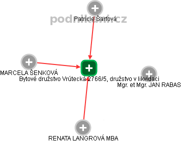 Bytové družstvo Vrútecká 2766/5, družstvo v likvidaci - náhled vizuálního zobrazení vztahů obchodního rejstříku