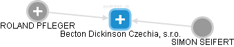 Becton Dickinson Czechia, s.r.o. - náhled vizuálního zobrazení vztahů obchodního rejstříku