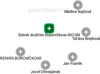 Bytové družstvo Bubeníčkova l8lO,l8ll - náhled vizuálního zobrazení vztahů obchodního rejstříku