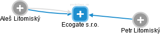 Ecogate s.r.o. - náhled vizuálního zobrazení vztahů obchodního rejstříku
