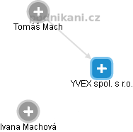 YVEX spol. s r.o. - náhled vizuálního zobrazení vztahů obchodního rejstříku