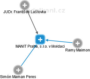 MANIT Praha, s.r.o. v likvidaci - náhled vizuálního zobrazení vztahů obchodního rejstříku
