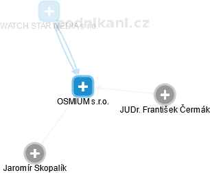 OSMIUM s.r.o. - náhled vizuálního zobrazení vztahů obchodního rejstříku