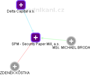 SPM - Security Paper Mill, a.s. - náhled vizuálního zobrazení vztahů obchodního rejstříku