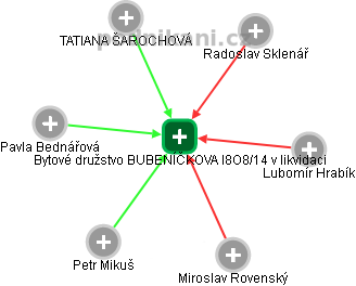 Bytové družstvo BUBENÍČKOVA l8O8/14 v likvidaci - náhled vizuálního zobrazení vztahů obchodního rejstříku