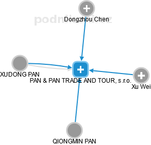 PAN & PAN TRADE AND TOUR, s.r.o. - náhled vizuálního zobrazení vztahů obchodního rejstříku