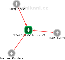 Bytové družstvo ROKYTKA - náhled vizuálního zobrazení vztahů obchodního rejstříku