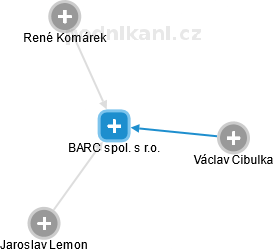 BARC spol. s r.o. - náhled vizuálního zobrazení vztahů obchodního rejstříku