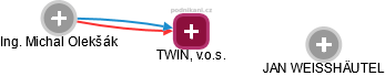 TWIN, v.o.s. - náhled vizuálního zobrazení vztahů obchodního rejstříku