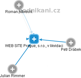 WEB SITE Prague, s.r.o., v likvidaci - náhled vizuálního zobrazení vztahů obchodního rejstříku