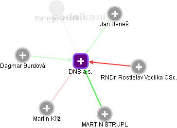 DNS a.s. - náhled vizuálního zobrazení vztahů obchodního rejstříku