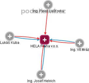 HELA Praha v.o.s. - náhled vizuálního zobrazení vztahů obchodního rejstříku