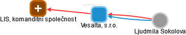 Vesalta, s.r.o. - náhled vizuálního zobrazení vztahů obchodního rejstříku
