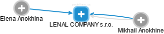 LENAL COMPANY s.r.o. - náhled vizuálního zobrazení vztahů obchodního rejstříku