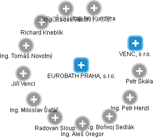 EUROBATH PRAHA, s.r.o. - náhled vizuálního zobrazení vztahů obchodního rejstříku