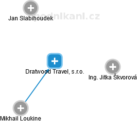 Dratwood Travel, s.r.o. - náhled vizuálního zobrazení vztahů obchodního rejstříku