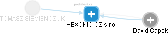 HEXONIC CZ s.r.o. - náhled vizuálního zobrazení vztahů obchodního rejstříku