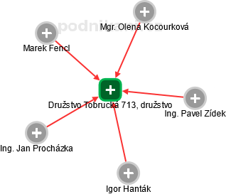 Družstvo Tobrucká 713, družstvo - náhled vizuálního zobrazení vztahů obchodního rejstříku