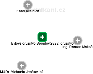 Bytové družstvo Spořilov 2822, družstvo - náhled vizuálního zobrazení vztahů obchodního rejstříku