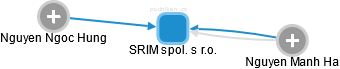 SRIM spol. s r.o. - náhled vizuálního zobrazení vztahů obchodního rejstříku