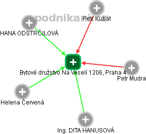 Bytové družstvo Na Veselí 1206, Praha 4 - náhled vizuálního zobrazení vztahů obchodního rejstříku
