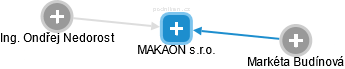 MAKAON s.r.o. - náhled vizuálního zobrazení vztahů obchodního rejstříku