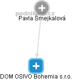 DOM OSIVO Bohemia s.r.o. - náhled vizuálního zobrazení vztahů obchodního rejstříku
