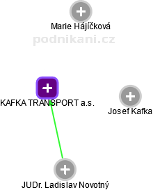 KAFKA TRANSPORT a.s. - náhled vizuálního zobrazení vztahů obchodního rejstříku