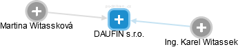 DAUFIN s.r.o. - náhled vizuálního zobrazení vztahů obchodního rejstříku